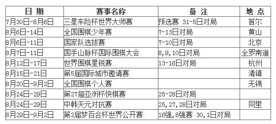 围棋8月赛程：梦百合杯三星杯亚洲杯皆开战