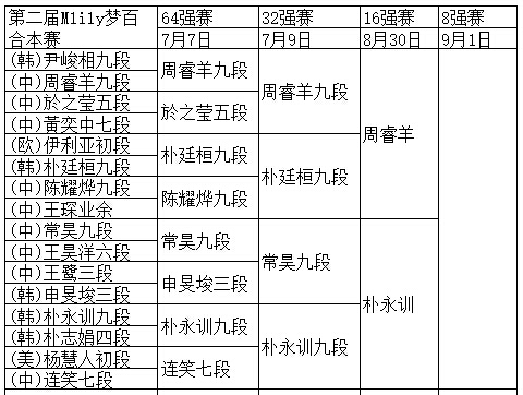 梦百合杯本赛8强演进图 周睿羊斩两位韩国九段