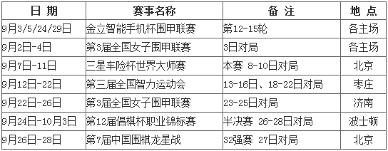 9月围棋赛程：三星杯重燃战火 倡棋杯波士顿打响