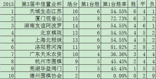 女子围甲11轮积分榜：江苏领跑 厦门湖南北京紧随