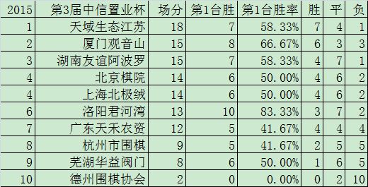 女子围甲13轮对阵：王祥云-於之莹 宋容慧-芮乃伟