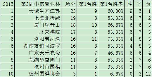女子围甲15轮积分榜：江苏领跑 上海厦门北京紧随