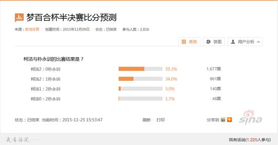 梦百合杯有奖竞猜 柯洁晋级决赛近千人猜中比分