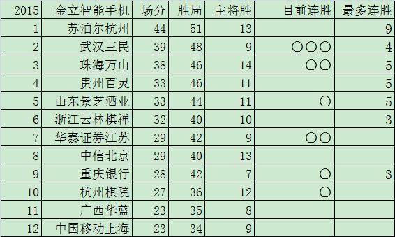 围甲第21轮积分榜：广西上海落败双双降级