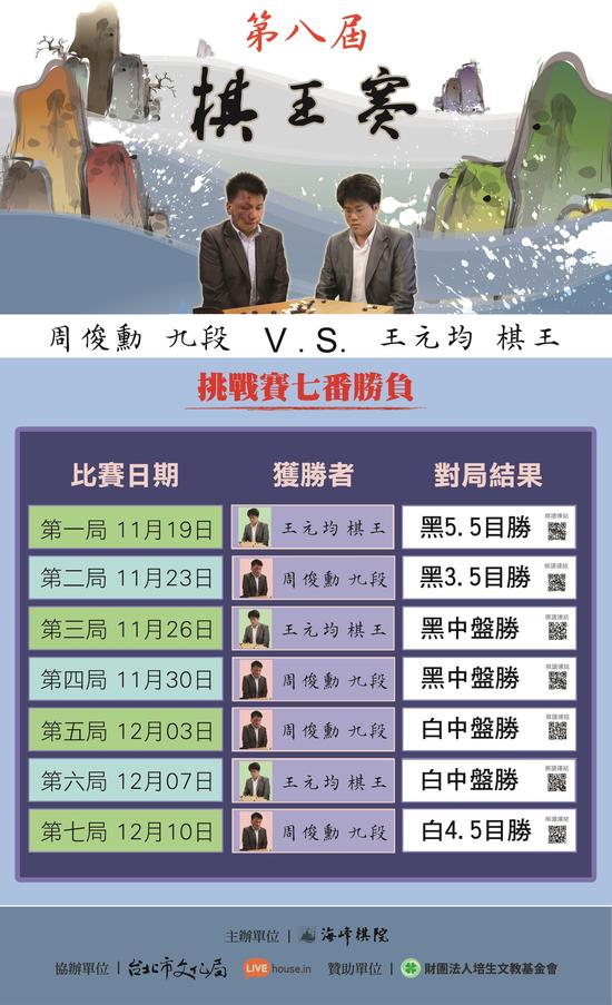 台湾棋王赛周俊勋4比3险胜王元均 二度加冕