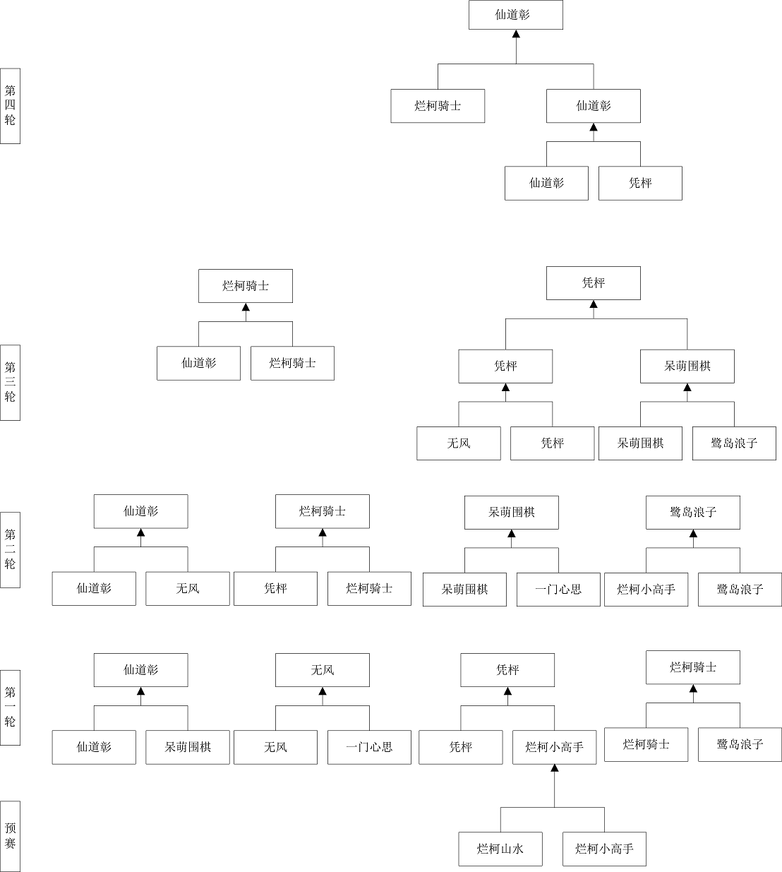 烂柯围棋网2015年擂主争霸赛落下帷幕，十六岁小将夺冠