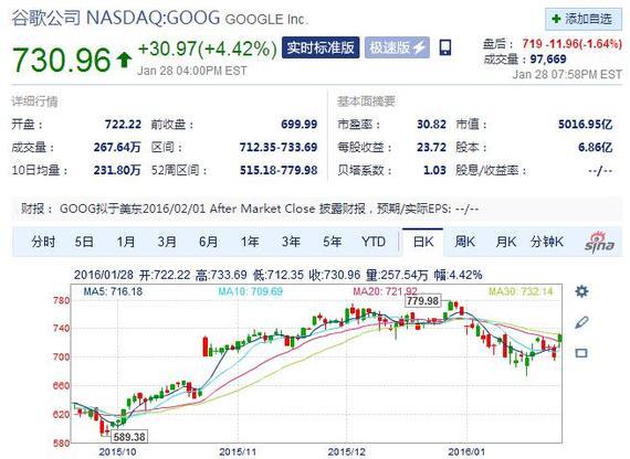 100万换200亿 谷歌股价大涨这次“广告”太值