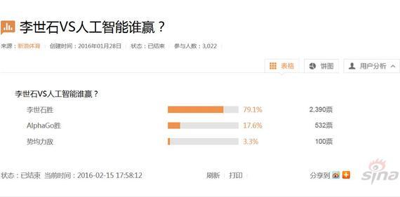 八成网友认为李世石胜AlphaGo 详细比分预测