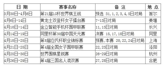 围棋4月赛程：应氏杯LG杯开战 围甲女子围甲揭幕
