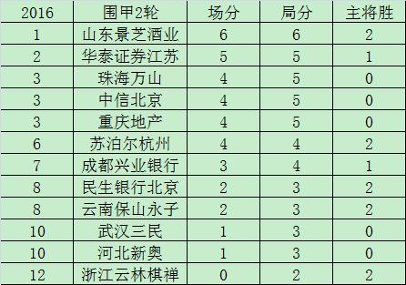 围甲2轮后积分：山东领先江苏紧随 浙江队垫底