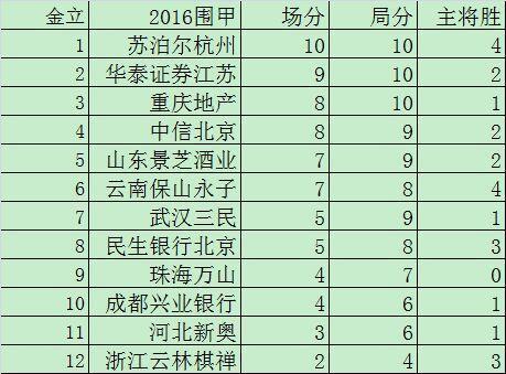 围甲第5轮对阵：柯洁VS朴廷桓 芈昱廷战姜东润