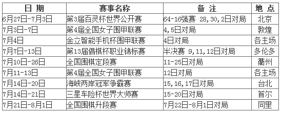 百灵杯三星杯再燃战火 围棋高考升段赛打响