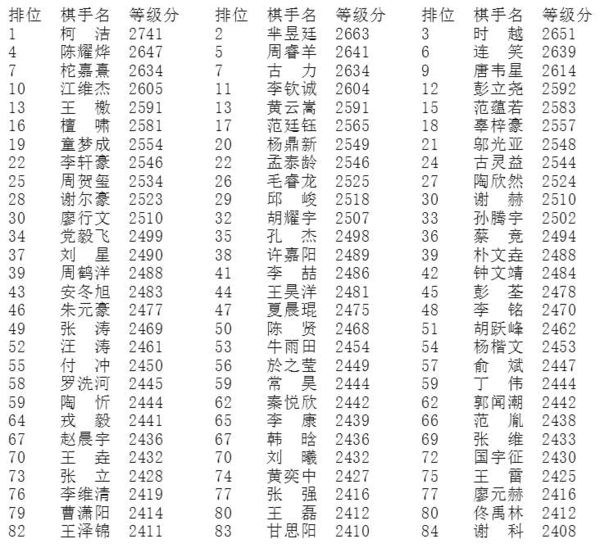 7月等级分：柯洁领跑80后棋手下滑 范廷钰暴跌