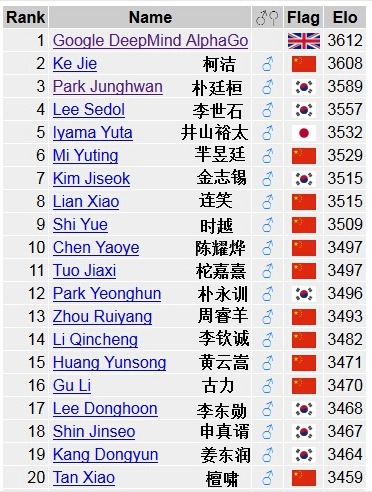 世界围棋排名AlphaGo反超柯洁 “意外”登顶