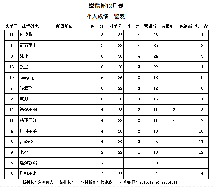 摩能杯12月赛圆满结束