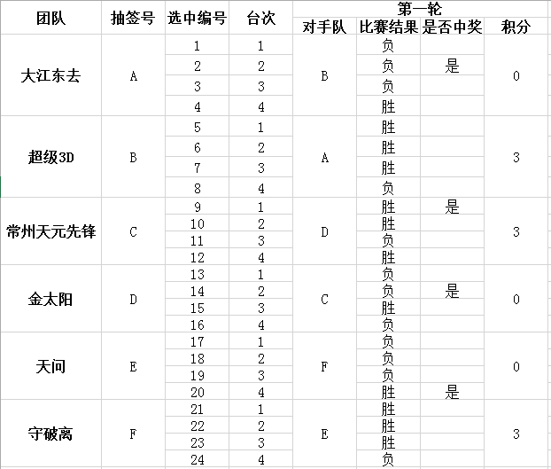 摩能杯烂柯围棋联赛第一轮比赛结果