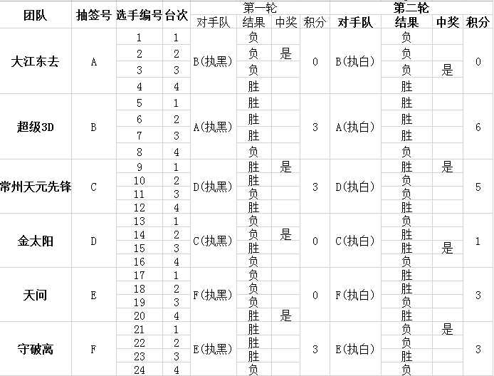 摩能杯烂柯围棋联赛第二轮比赛结果
