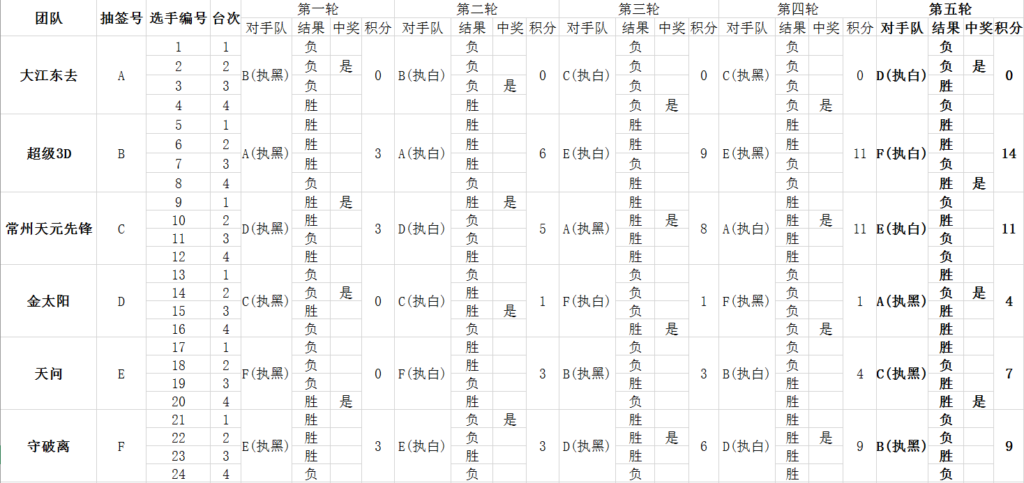 摩能杯第五轮比赛结果