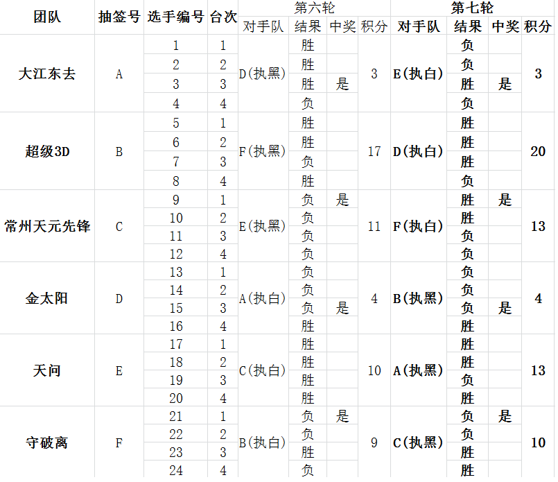 摩能杯烂柯围棋联赛第七轮比赛结果