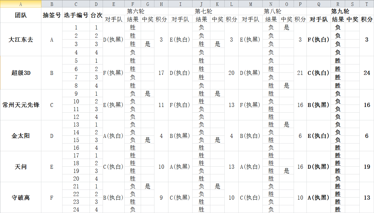 摩能杯烂柯围棋联赛第九轮比赛结果